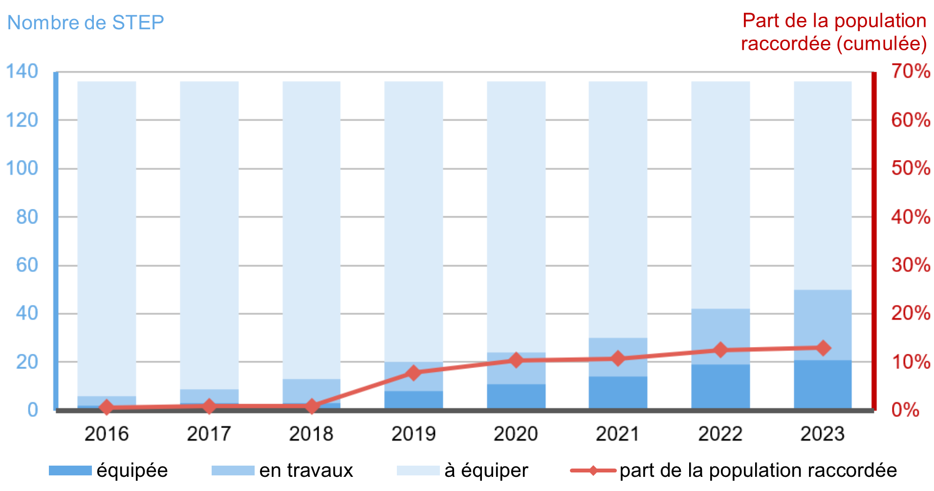 Évolution du nombre d’habitants raccordés et de STEP ayant pris des mesures.PNG